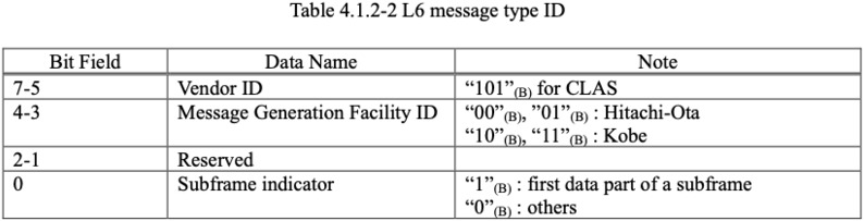 CLAS transmission pattern described in IS-QZSS-L6-005