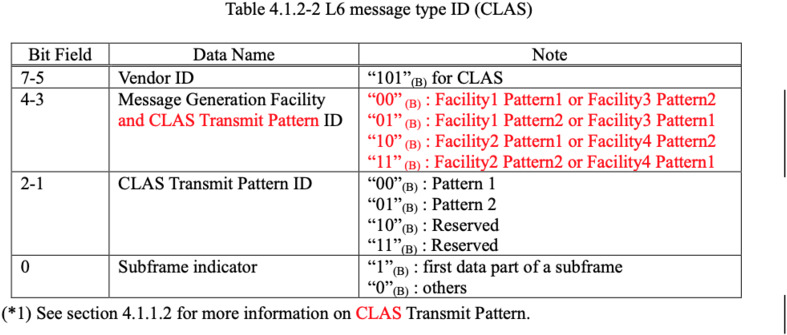 CLAS transmission pattern described in IS-QZSS-L6-007-Draft