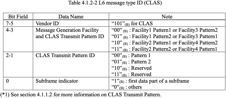 CLAS transmission pattern described in IS-QZSS-L6-007