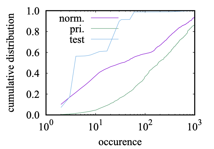 cumulative distribution of dcr message occurence