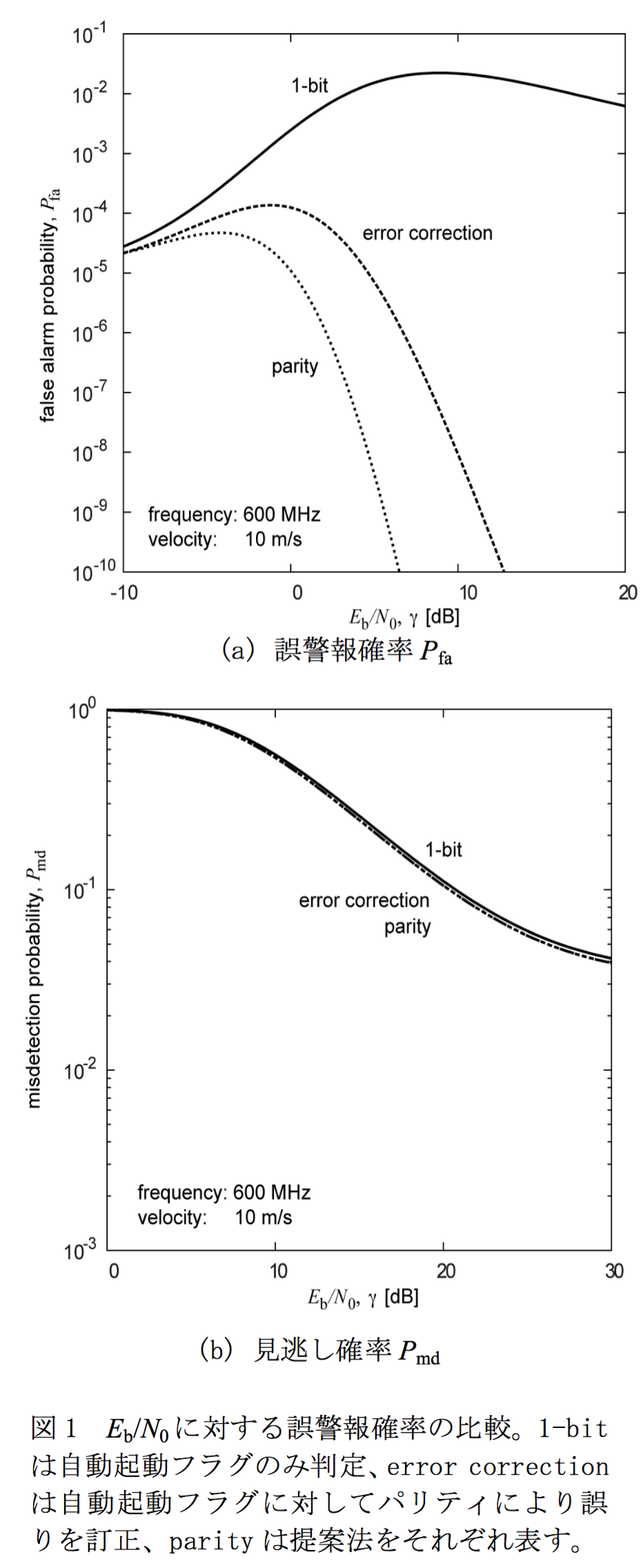 Eb/N0に対する誤警報確率の比較。1-bitは自動起動フラグのみ判定、error correctionは自動起動フラグに対してパリティにより誤りを訂正、parityは提案法をそれぞれ表す。
