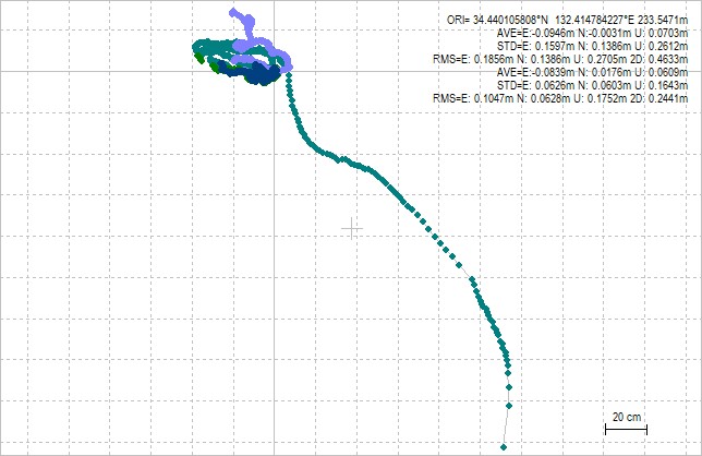 Ground track comparison between PRN200 and PRN201 results of MADOCA-PPP