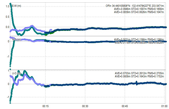 Position comparison between PRN200 and PRN201 results of MADOCA-PPP