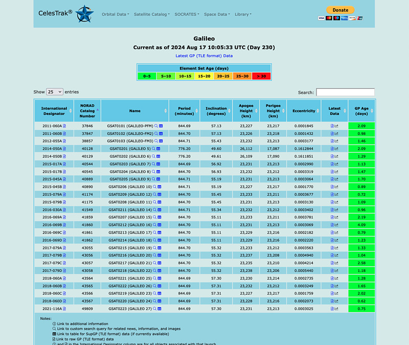 Galileo TLE provided by CelesTrak