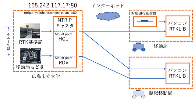 NTRIP Caster broadcasting from Hiroshima City University