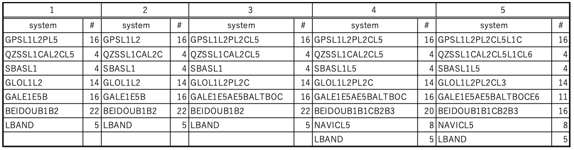 Channel configuration list of OEM729