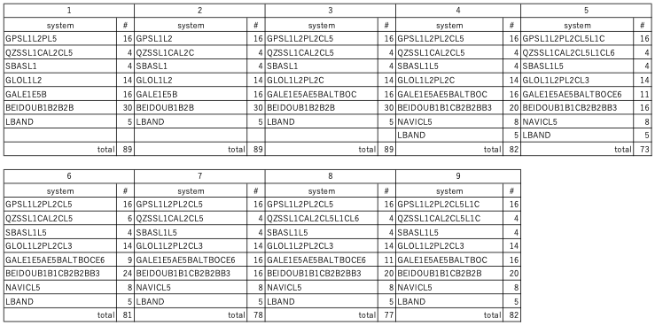 Satellites and signals supported for OEM729 firmware version 7.08.10