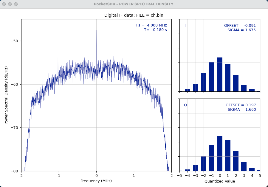 bladeRF L1 C/A power spectrum density and histogram