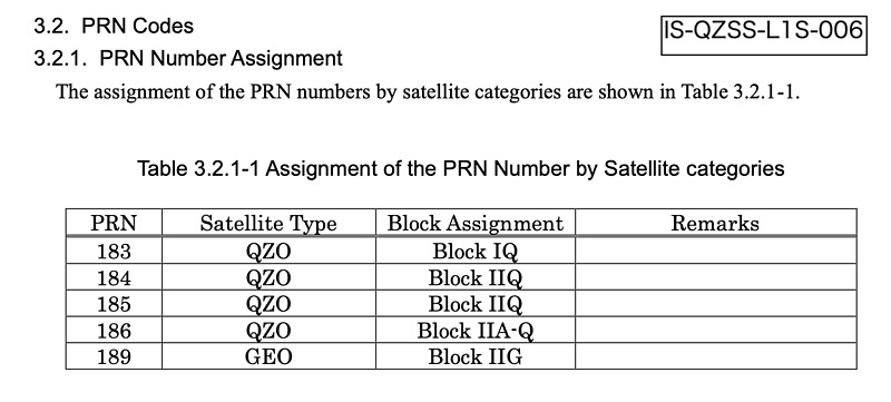 PRN in IS-QZSS-L1S-006