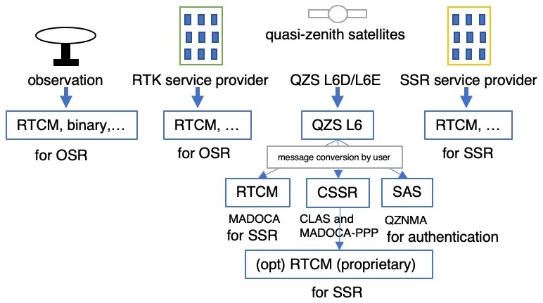 message flows from observation, service provider, and quasi-zenith satellites
