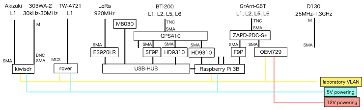 GNSS signal observation