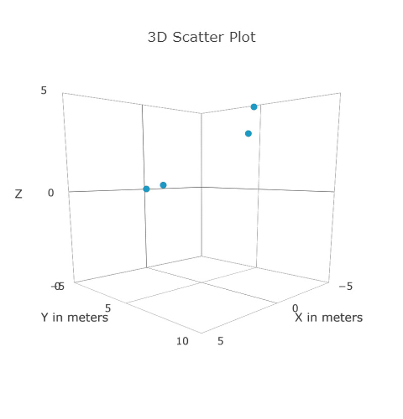 Three dimensional target detection with TI milli-meter wave radar